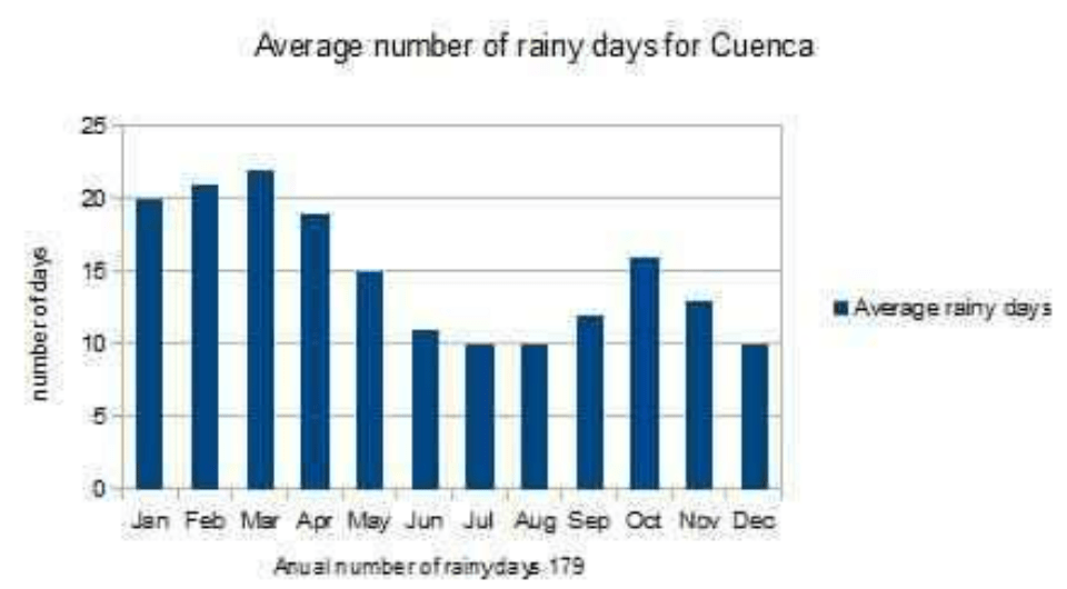 Average number of rainy days in Cuenca (chart). 
